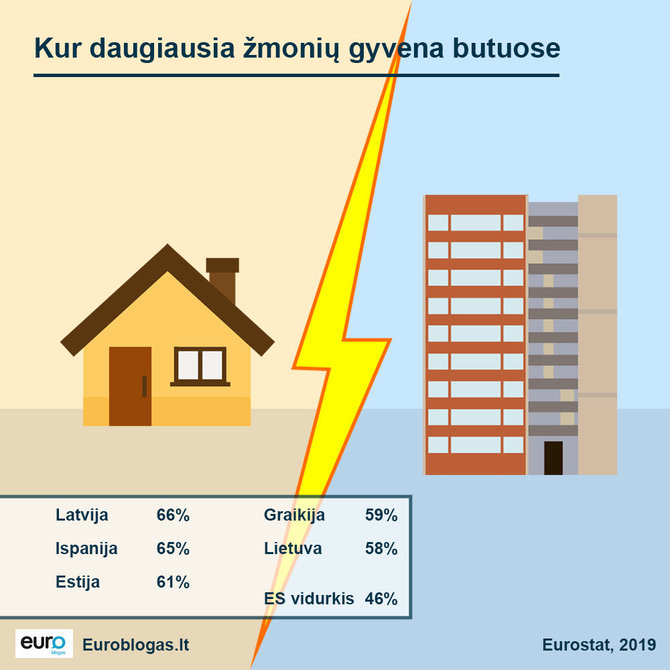 Euroblogas.lt/Butas ar namas