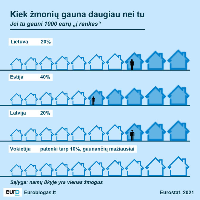 Euroblogas.lt pagal Eurostat duomenis/Kiek žmonių uždirba daugiau