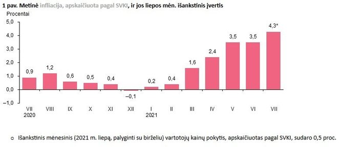 Statistikos departamentas/Infliacija