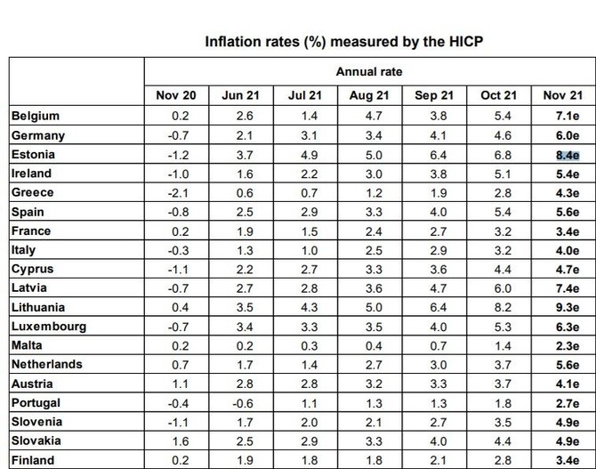 Infliacija lapkritį euro zonoje