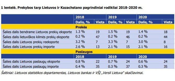Versli Lietuva /Lietuvos eksportas į Kazachstaną