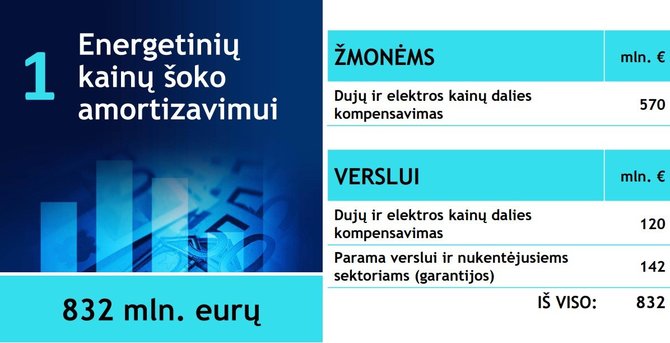 Finansų ministerija/Energetikos kainų šuolio amortizavimas