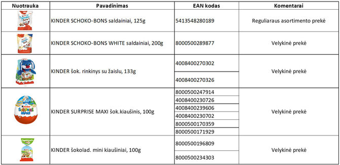 Valstybinės maisto ir veterinarijos tarnybos nuotr./Ferrero galimai nesaugios partijos