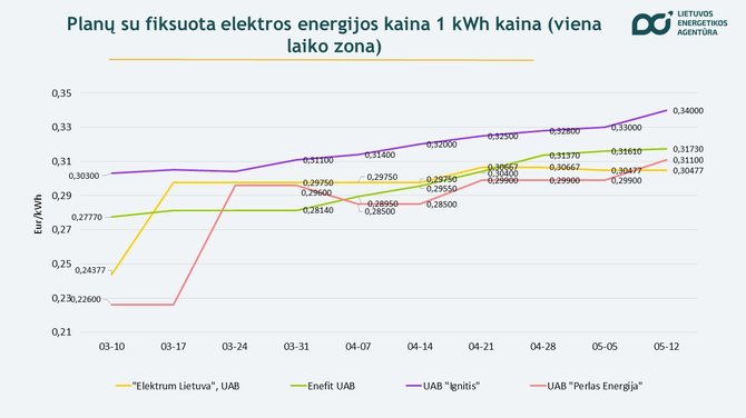 Lietuvos energetikos agentūra/Gegužės 5-12 d. duomenys