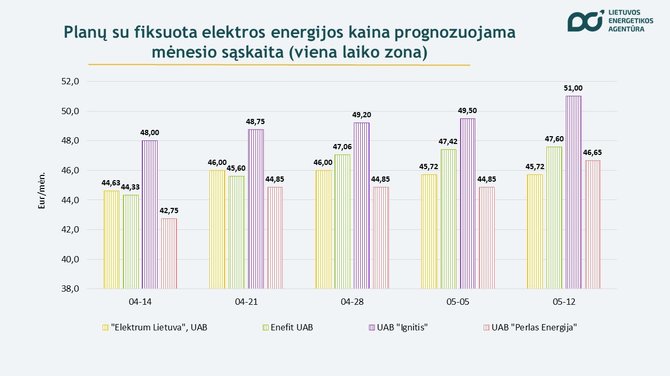 Lietuvos energetikos agentūra/Gegužės 5-12 d. kainos