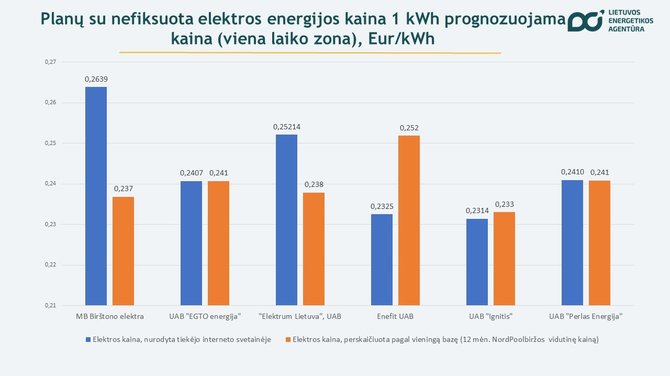 Lietuvos energetikos agentūra/Gegužės 5-12 d. duomenys