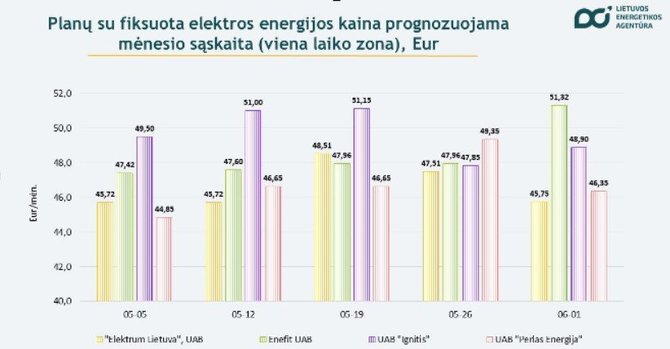 Lietuvos energetikos agentūra/Fiksuoti vieno laiko zonos planai birželio 1 d.
