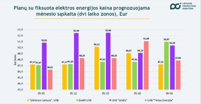 Lietuvos energetikos agentūra/Dviejų laiko zonų fiksuoti planai birželio 1 d.