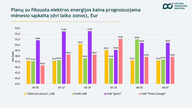 Lietuvos energetikos agentūra/Birželio 7 d. kainos, Lietuvos energetikos agentūra