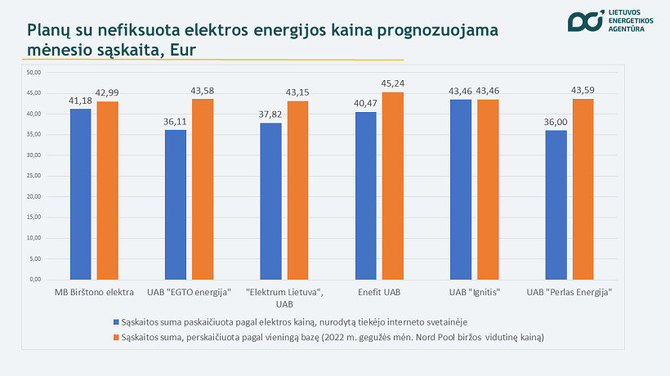 Lietuvos energetikos agentūra/Su birža susieti planai