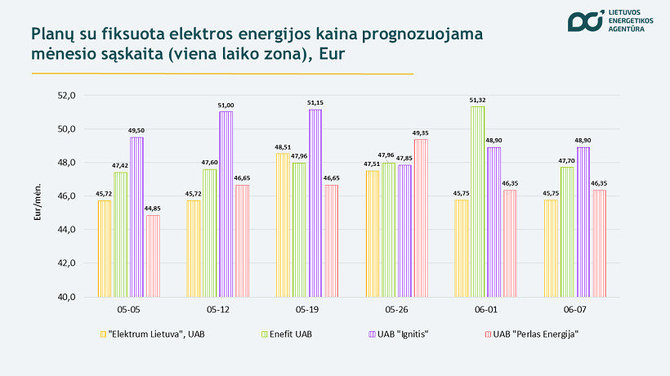 Lietuvos energetikos agentūra/Birželio 7 d. kainos, Lietuvos energetikos agentūra