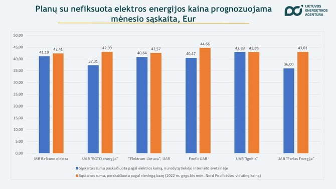 Lietuvos energetikos agentūra/Elektros planai nefiksuoti