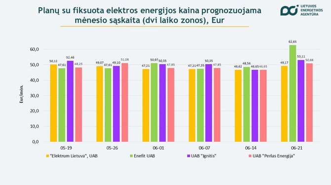 Lietuvos energetikos agentūra/Elektros tiekėjų palyginimas