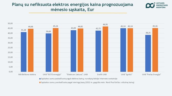 Lietuvos energetikos agentūra/Elektros tiekėjų palyginimas 