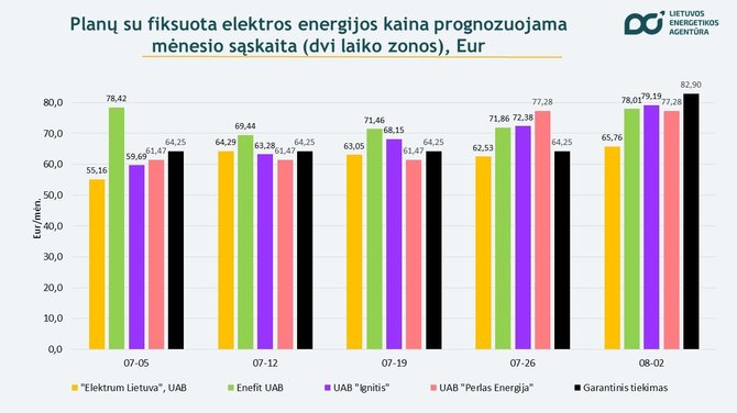 Lietuvos energetikos agentūra/Elektros tiekėjų kainos