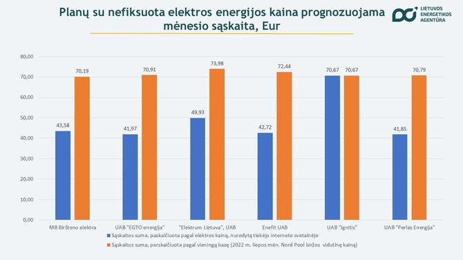 Lietuvos energetikos agentūra/Elektros tiekėjų kainos