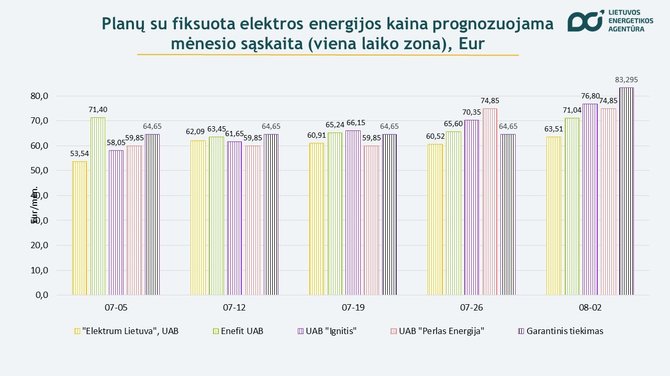 Lietuvos energetikos agentūra/Elektros tiekėjų kainos