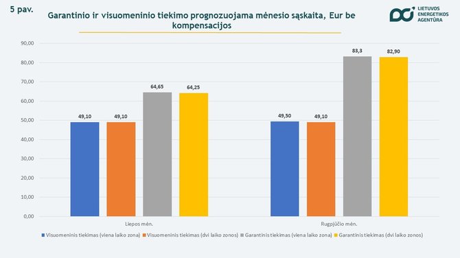 Garantinio ir visuomeninio tiekimo prognozuojama mėnesio sąskaita, Eur be kompensacijos 