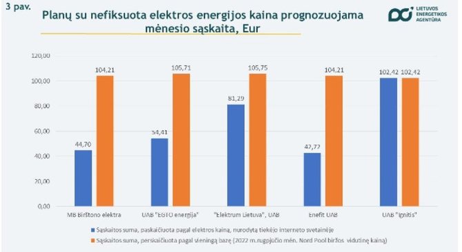 Lietuvos energetikos agentūra/Kainu palyginimas