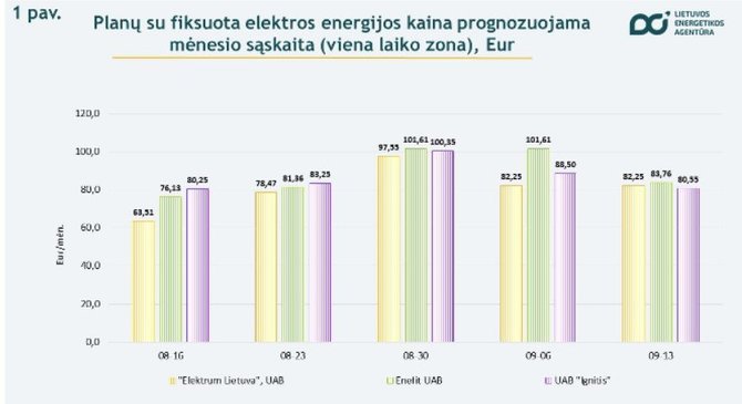Lietuvos energetikos agentūra/Kainų palyginimas