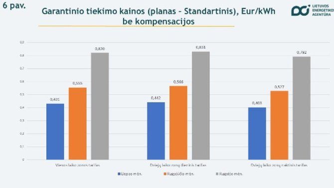 Lietuvos energetikos agentūra/Kainos