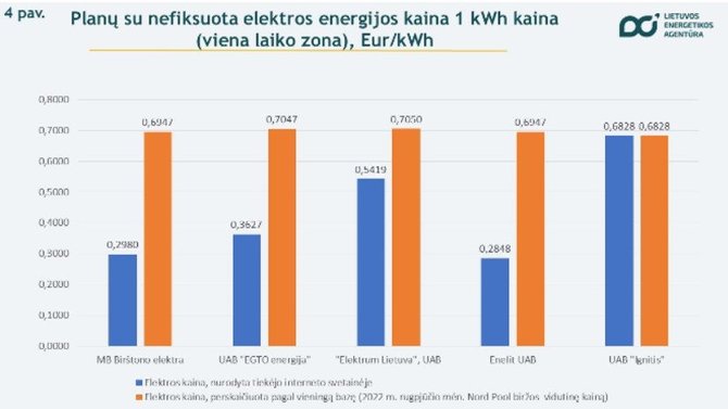 Lietuvos energetikos agentūra/Kainos