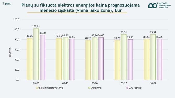 Lietuvos energetikos agentūra/Elektros kainos