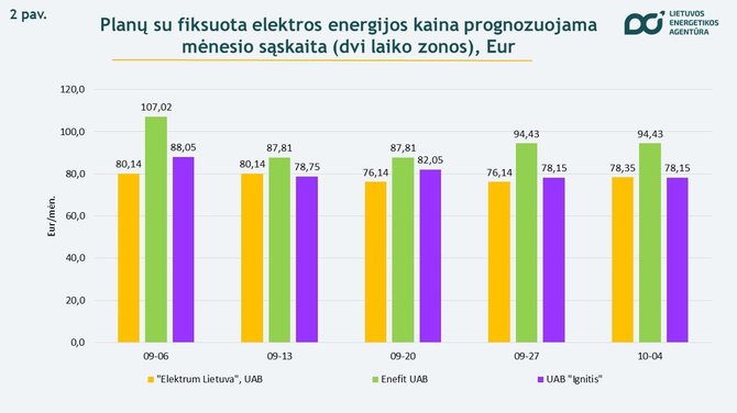 Lietuvos energetikos agentūra/Elektros kainos