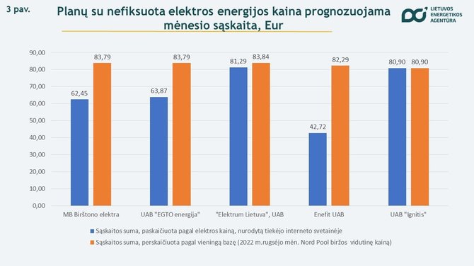 Lietuvos energetikos agentūra/Elektros kaina