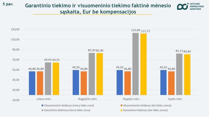 Lietuvos energetikos agentūra/Garantinis tiekimas 