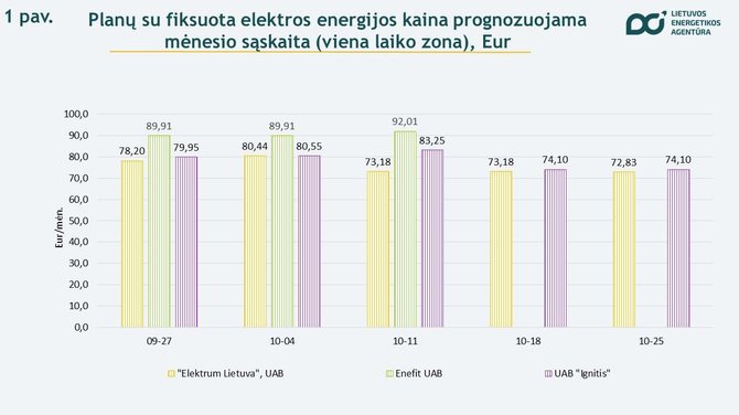 Lietuvos energetikos agentūra/Tiekėjų palyginimas