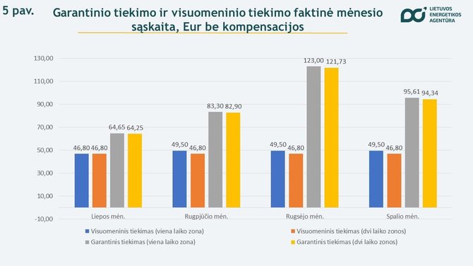 Lietuvos energetikos agentūra/Garantinis tiekimas