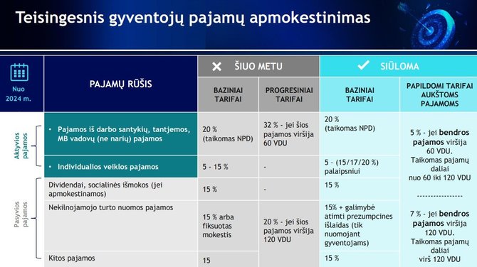 Finansų ministerija/Teisingesnis gyventojų pajamų apmokestinimas