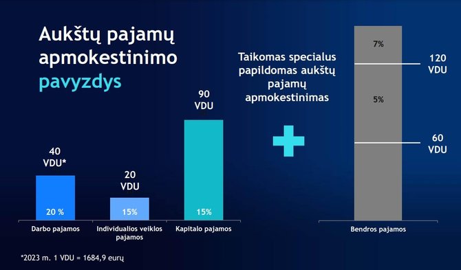 Finansų ministerija/Aukštos pajamos