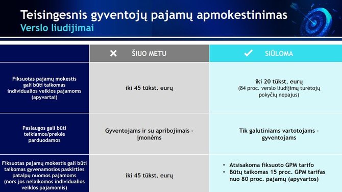 Finansų ministerija/Verslo liudijimai