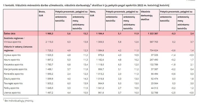 Valstybinė duomenų agentūra/Vidutinis atlyginimas Lietuvoje