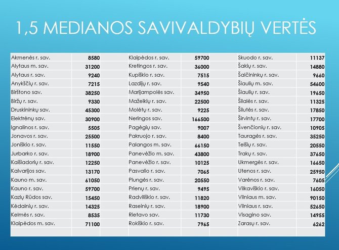 1,5 medianos savivaldybių vertės