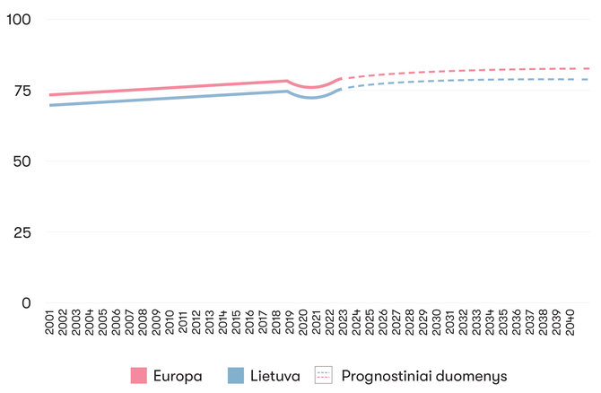 Žurnalas „Spectrum“ /Vidutinė tikėtina gyvenimo trukmė Lietuvoje ir Europoje. Vidutinė tikėtina gyvenimo trukmė – tikimybinis rodiklis, rodantis, kiek vidutiniškai metų gyvens kiekvienas gimęs arba sulaukęs tam tikro amžiaus žmogus, jeigu visą būsimą tiriamos kartos gyvenimą mirtingumo lygis kiekvienoje gyventojų amžiaus grupėje nekis. Jungtinių Tautų duomenys