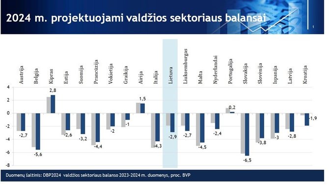 Finansų ministerija/Kitų šalių biudžetų deficitai