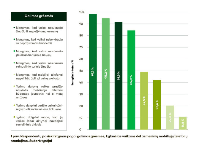 „Spectrum“ nuotr./Respondentų pasiskirstymas pagal galimas grėsmes, kylančias vaikams dėl asmeninių mobiliųjų telefonų naudojimo. Sudarė tyrėjai