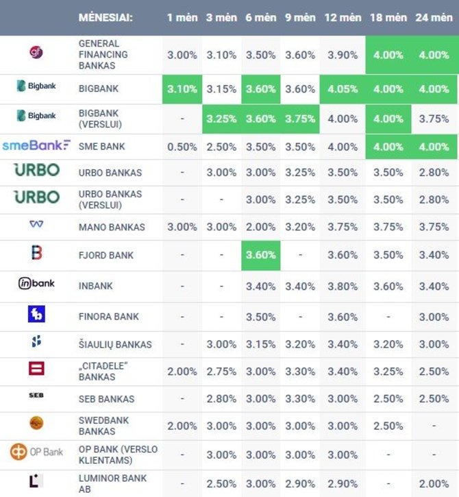 Indeliai.lt/Indėlių palūkanos bankuose rugpjūtį