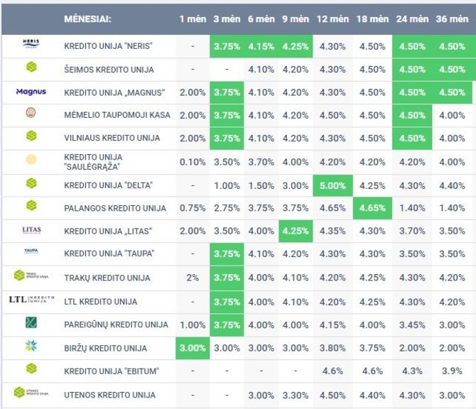 Indeliai.lt/Indėlių palūkanų normos kredito unijose rugpjūtį
