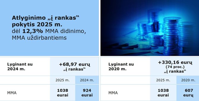 Finansų ministerijos informacija/MMA augimas 2025 metų biudžete