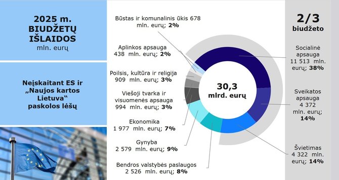 Finansų ministerijos informacija/2025 metų biudžeto išlaidos