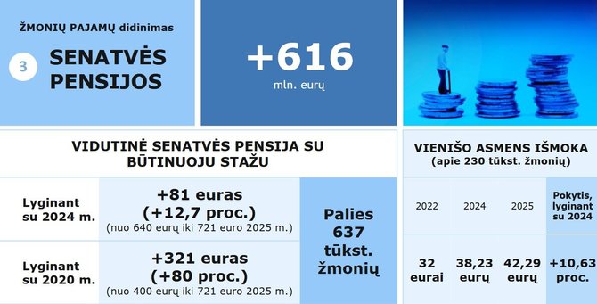 Finansų ministerijos informacija/Senatvės pensijos 2025 m. biudžete