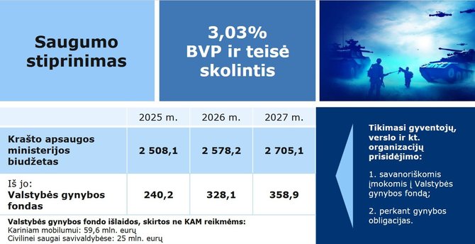 Finansų ministerijos informacija/Saugumo stiprinimas 2025 m. biudžete