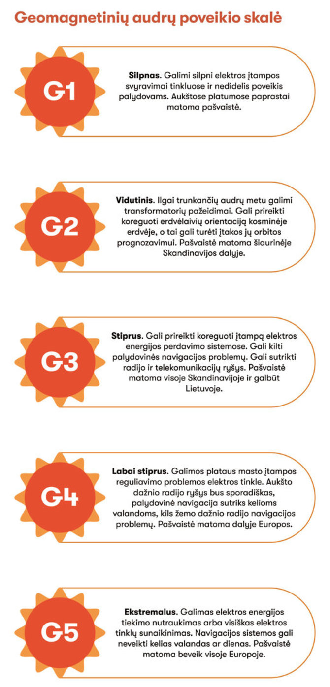 Žurnalas „Spectrum“/Geomagnetinių audrų poveikio skalė