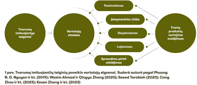 Žurnalas „Spectrum“/Tvarumą imituojančių teiginių poveikis vartotojų elgsenai