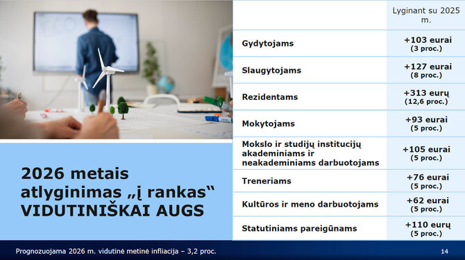 Finansų ministerijos informacija/Kiek didės algos biudžetinio sektoriaus darbuotojams