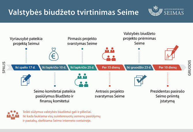 Finansų ministerija/Biudžeto svarstymas
